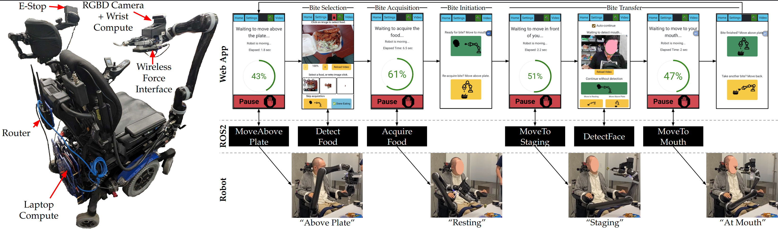 Robot-Assisted Feeding System Diagram