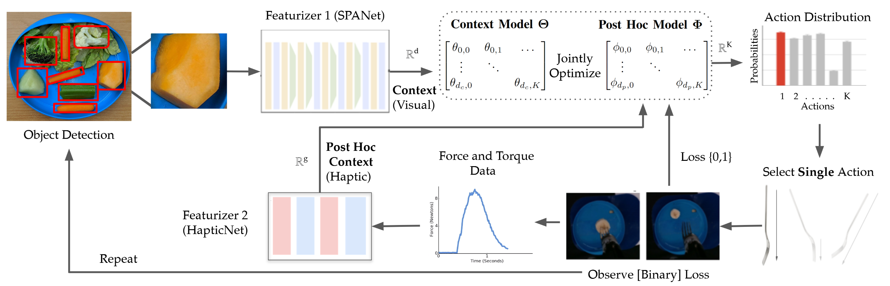 Contextual bandit framework for food manipulation