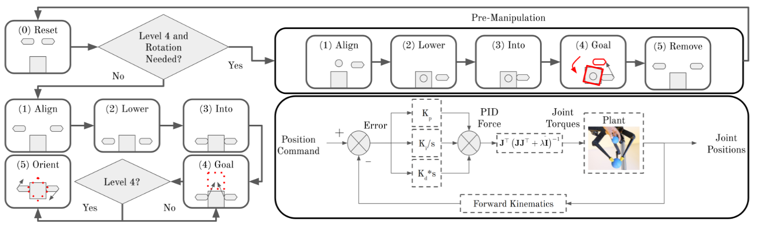 Motion Primitive state machine approach to cube manipulation.